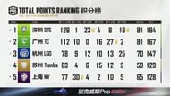 Fan favourite Nova Esports finished in 4th position after PEL finals day 3